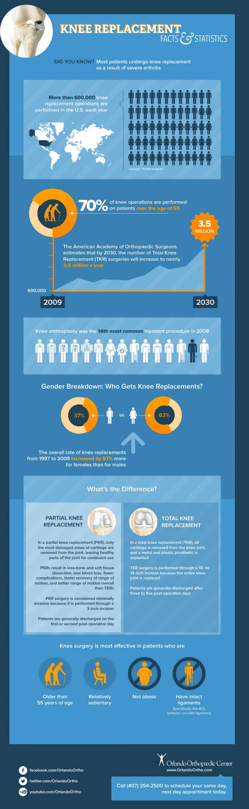 Knee Infographic | Orlando Orthopaedic Center